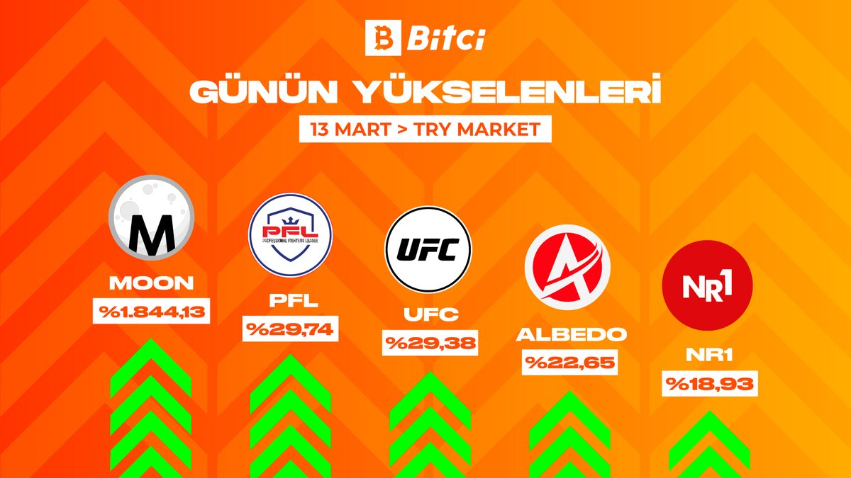 safebitcom's tweet photo. Bitci TRY Market'te günün yükselenleri! 📊

$MOON $PFL $UFC $ALBEDO #NR1 https://t.co/VTFpcaLSIH