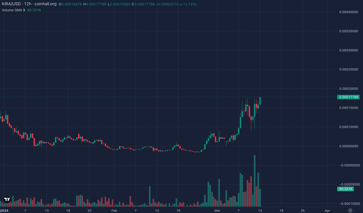 kira still at 12 mil mc only Imagine the gains once everyone fomo into  #injective memes about to be released - staking - LP Locker - Vesting  Platform - launchpad Platform