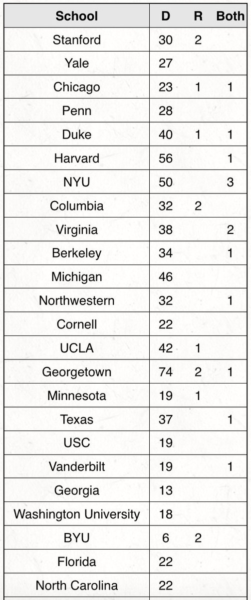 Law school faculty donations to political campaigns from 2017 to 2023, from @derektmuller. excessofdemocracy.com/blog/2024/3/la…