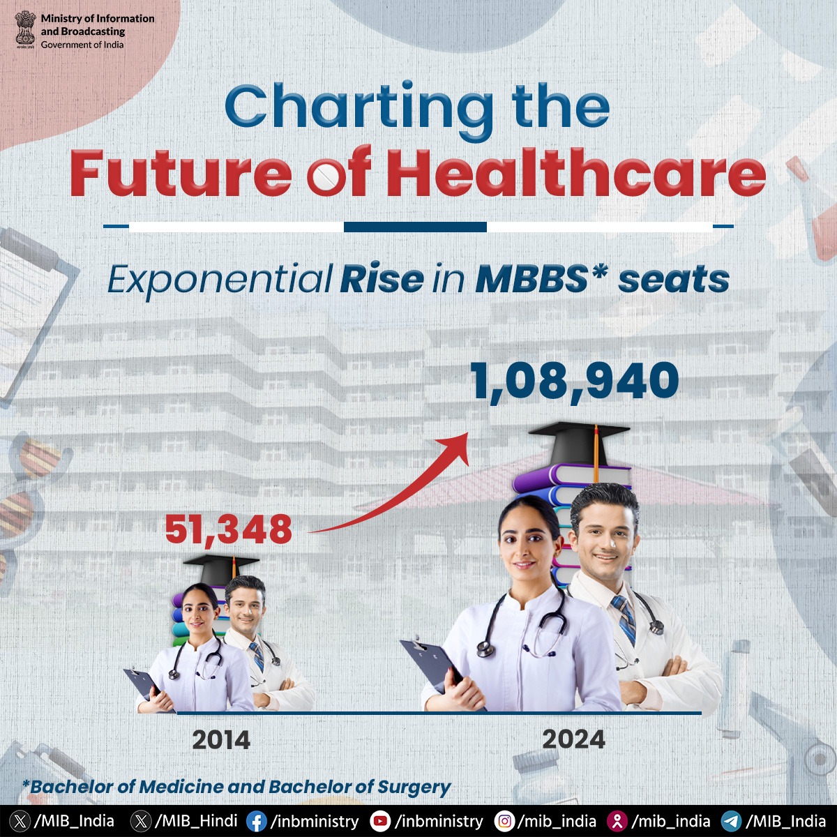 Charting the Future of Healthcare!🏥🇮🇳🩺 ➡️MBBS seats have witnessed an exponential rise in the last 10 years: 🔷2014: 51,348 🔷2024: 1,08,940 #WednesdayDatawatch @PMOIndia @MoHFW_INDIA @mansukhmandviya @OfficeOf_MM