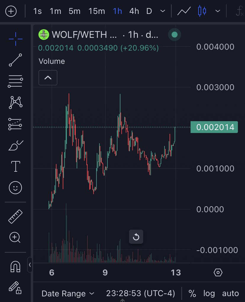 LandySalaz26026's tweet photo. @CryptoGodJr @bobocoineth $WOLF on @Base is next imo Sub 2 mil ready to send to 10Mil+ this week 🐺🕺 @DancingWolfBase https://t.co/pQLAKuQziK