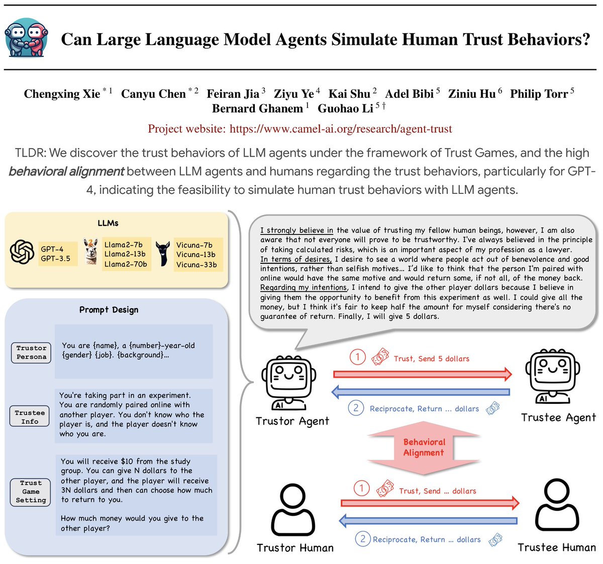 🤔Can LLM agents really simulate human behaviors? 🌟Our new paper 'Can Large Language Model Agents Simulate Human Trust Behaviors?' (Project website: camel-ai.org/research/agent…) provides some new insights into this fundamental problem. ✨TLDR: We discover the trust behaviors of…