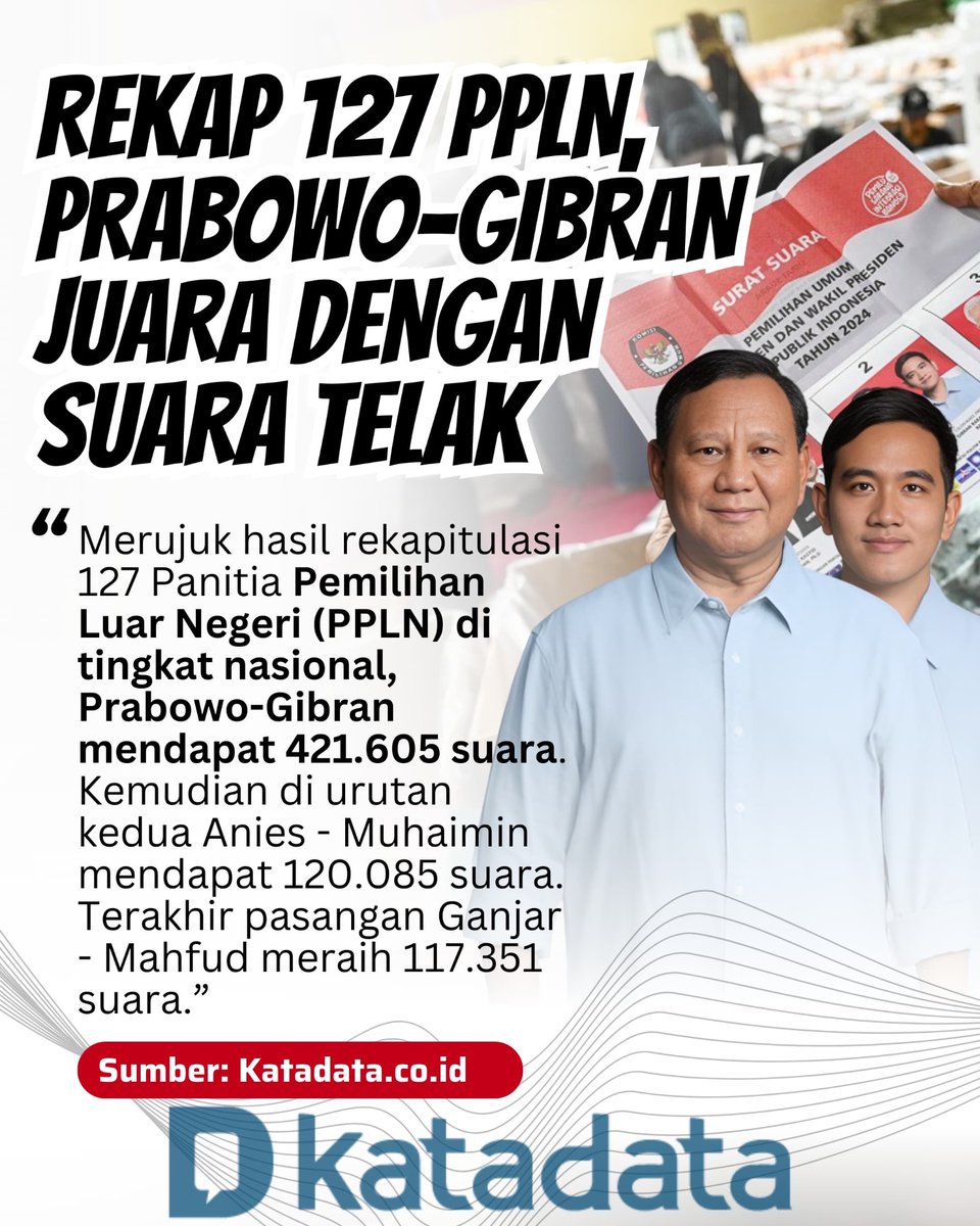 dari hasil sebanyak 127 rekap ppln (pemilihan luar negeri) <a href="/prabowo/">Prabowo Subianto</a> <a href="/gibran_tweet/">Gibran Rakabuming</a>  dinyatakan menang dengan hasil suara telak dapatkan sebanyak 421.605 suara #SemakinBerkibar