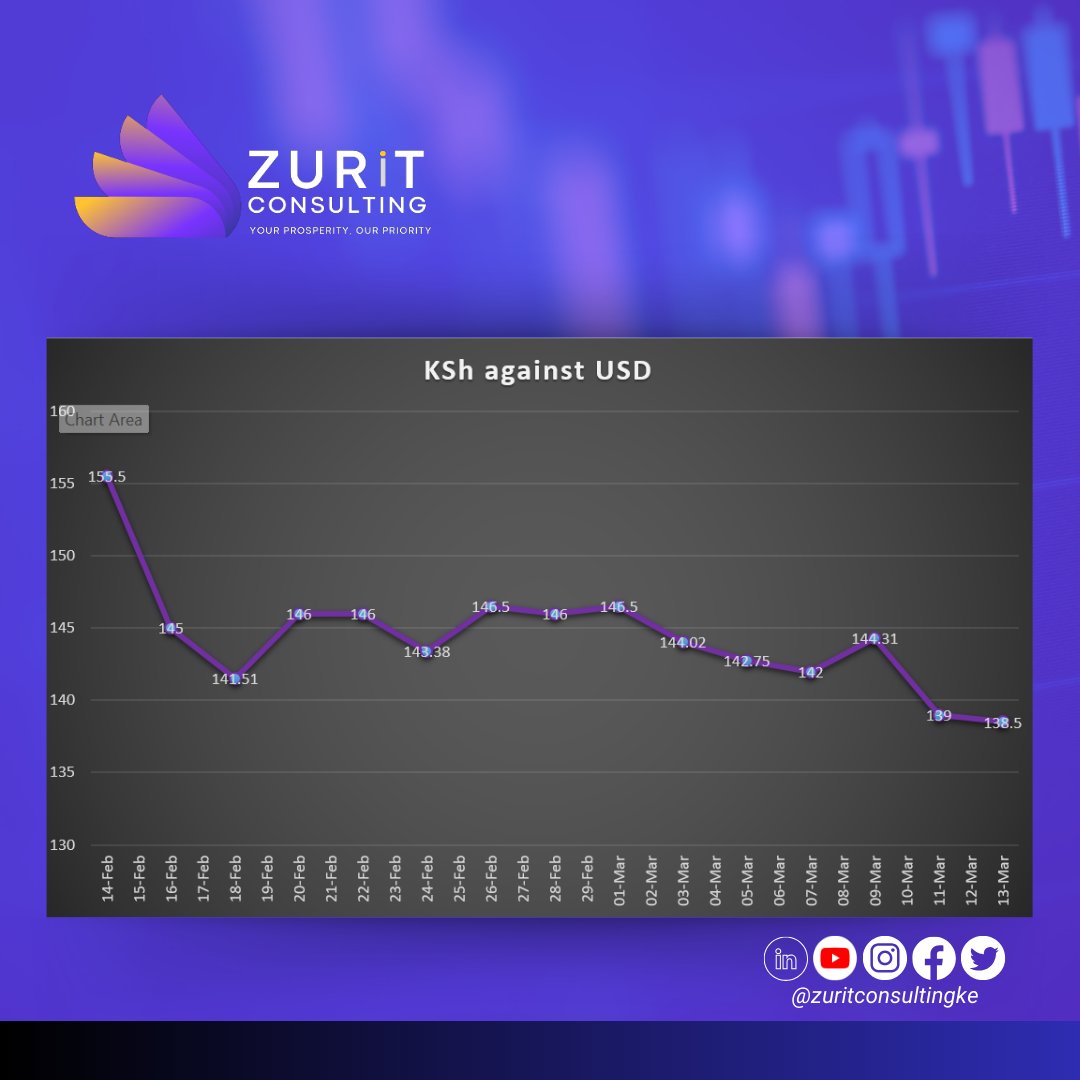 Shilling rallies to 8-month high, cuts debt by Sh800bn. The Kenya shilling has rebounded to an eight-month high, extending gains that began mid-last month in a trend that has lifted the NSE to the best bourse in Africa on dollar inflows.
#cbk #kenyashillings #USD #zuritconsulting