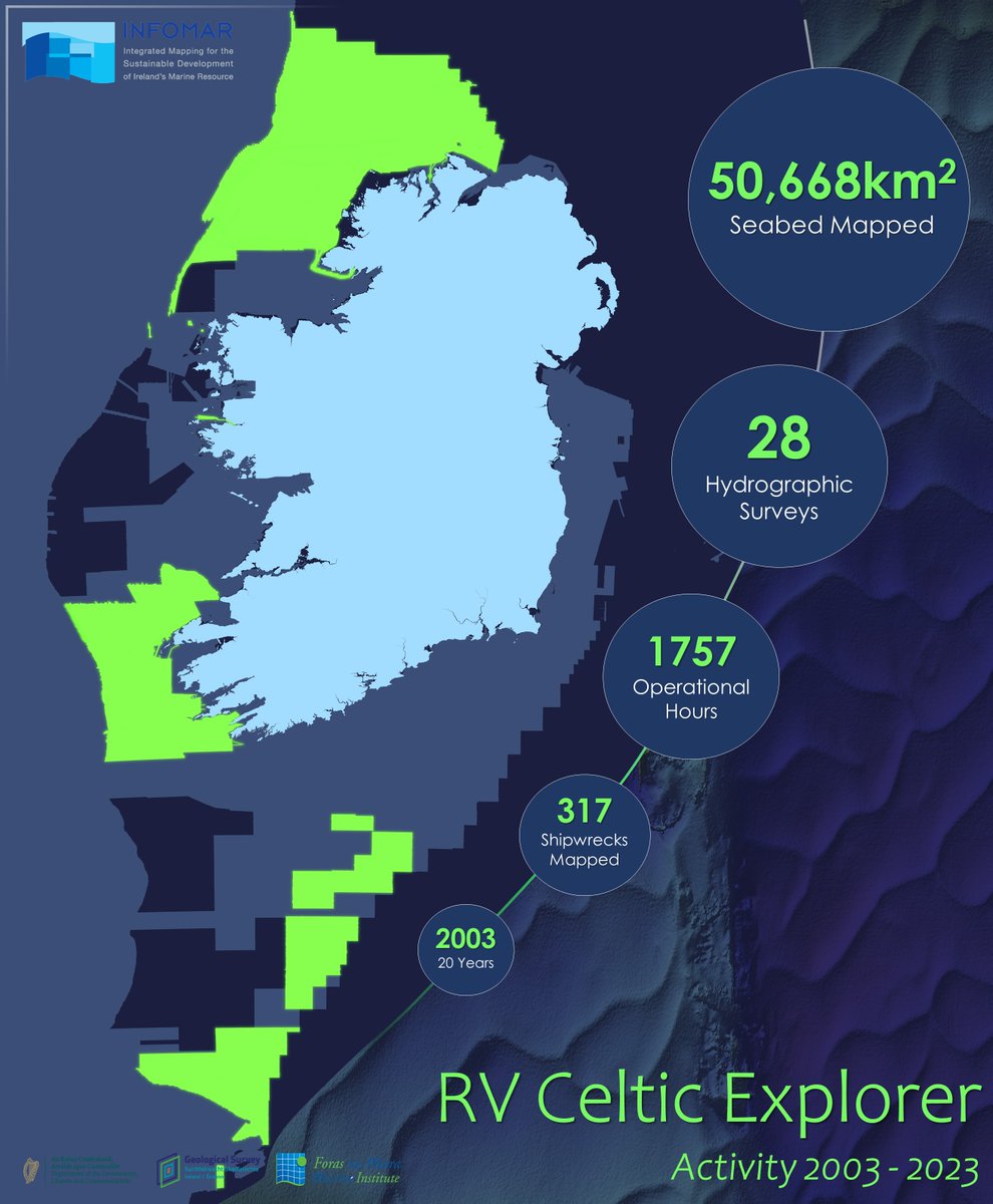 DidYouKnow? Since 2003, the Research Vessel Celtic Explorer has mapped over 50,668 square kilometers of Ireland's seabed over 1,757 hours at sea? Check out this map and learn more about our vessels and surveys at infomar.ie @Dept_ECC @GeolSurvIE @MarineInst