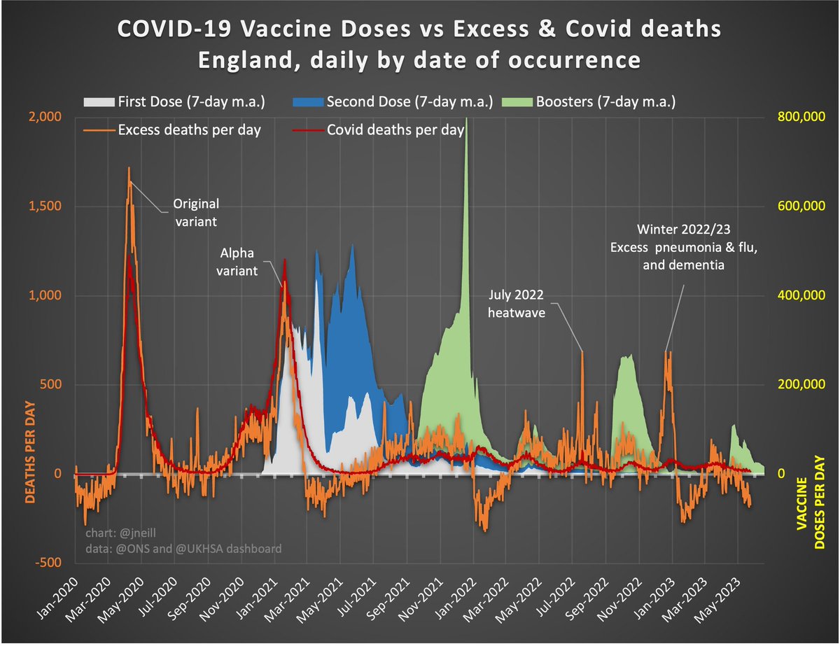 @Prudro01 @yawlnellie10 @TakethatCt @oliviashouse6 @DrBenTapper1 Why are the excess deaths not happening in highly vaccinated Sweden? Why isn't there a temporal correlation between vaccine doses and deaths in the UK?