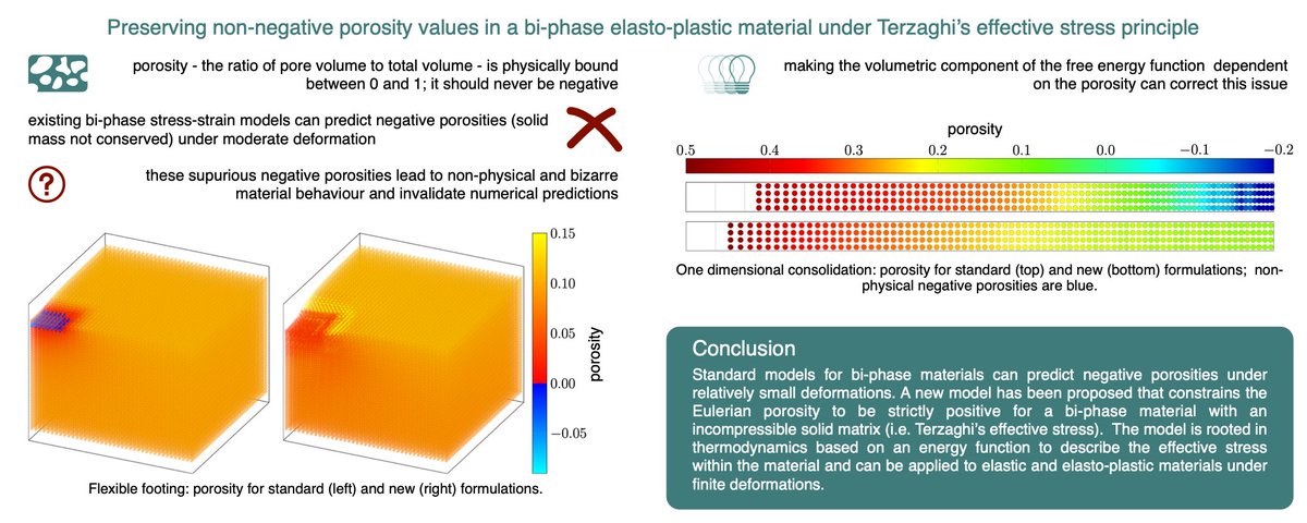 We are delighted to announce that our latest <a href="/EPSRC/">Engineering and Physical Sciences Research Council</a> funded research on "Preserving non-negative porosity values in a bi-phase elasto-plastic material under Terzaghi's effective stress principle" has been published in Mechanics of Materials.  authors.elsevier.com/a/1il5Nc7qwm1Fu