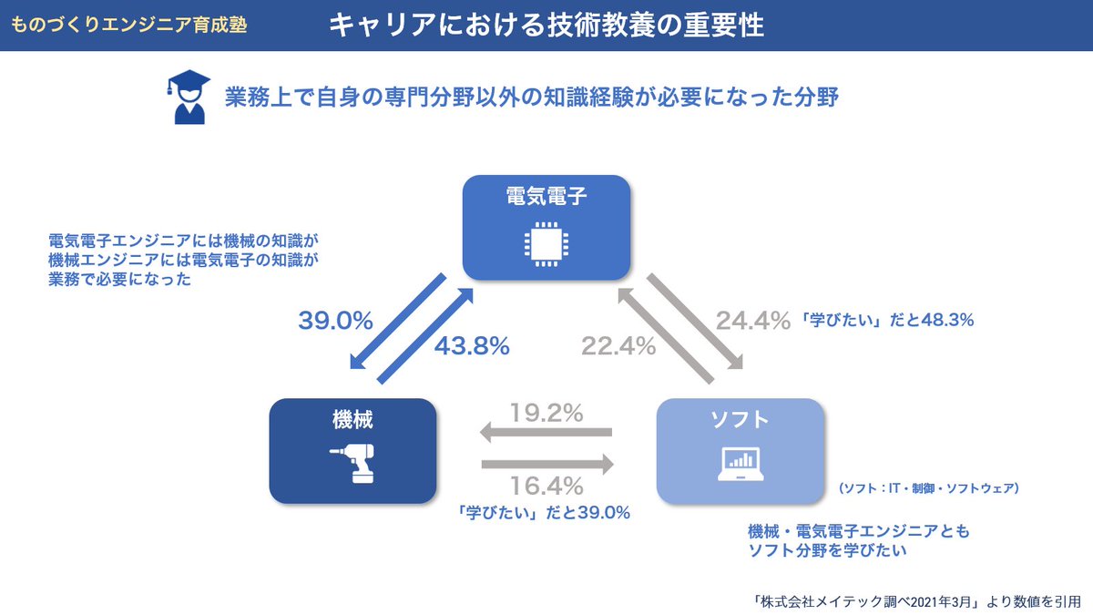 STRATEGEAR_CEO's tweet image. 【エンジニアの未来は無限だ！】
日本の18歳120万、大学進学55%、工学部14%、機電情報系40%。ざっと約37000人の仲間が誕生している！これからのモノづくりに情報通信の知識は欠かせない。だから僕は情報工学からエレキ・メカの世界に飛び込んだ。率直に言おう。機電からソフトに…