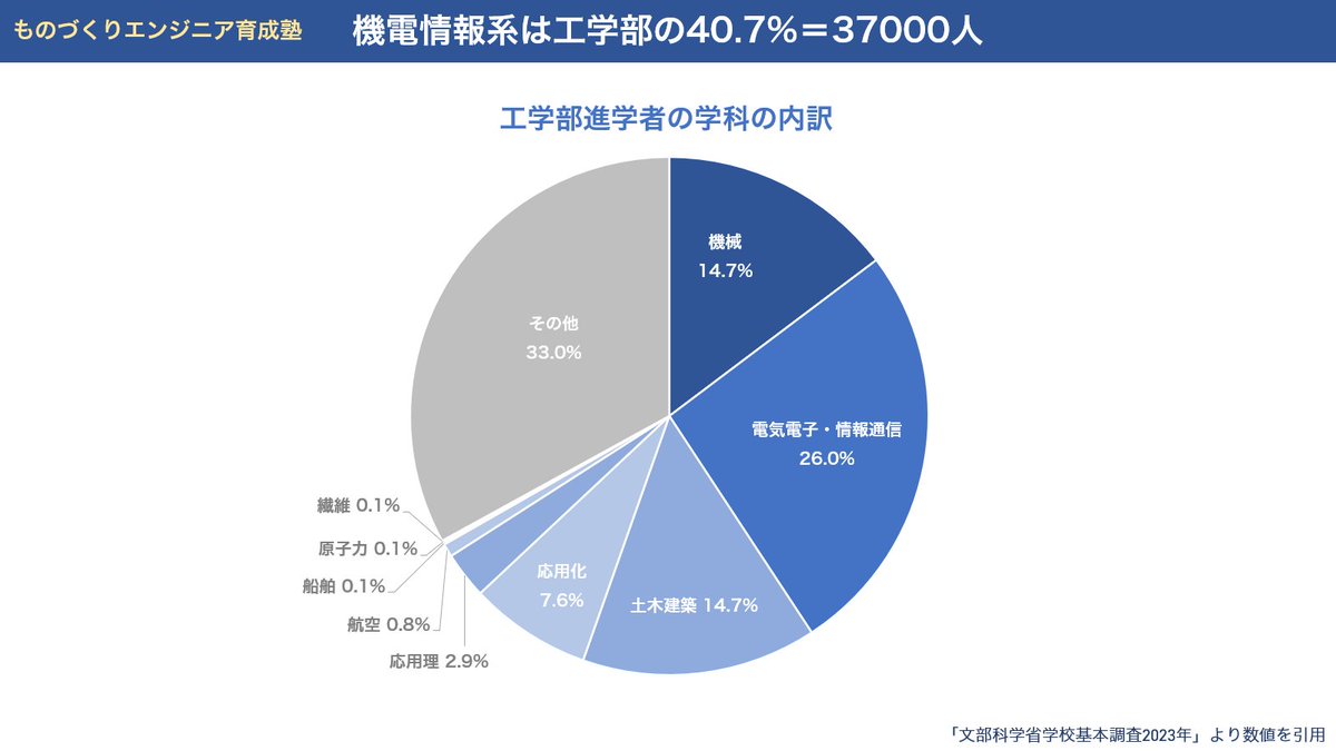 STRATEGEAR_CEO's tweet image. 【エンジニアの未来は無限だ！】
日本の18歳120万、大学進学55%、工学部14%、機電情報系40%。ざっと約37000人の仲間が誕生している！これからのモノづくりに情報通信の知識は欠かせない。だから僕は情報工学からエレキ・メカの世界に飛び込んだ。率直に言おう。機電からソフトに…