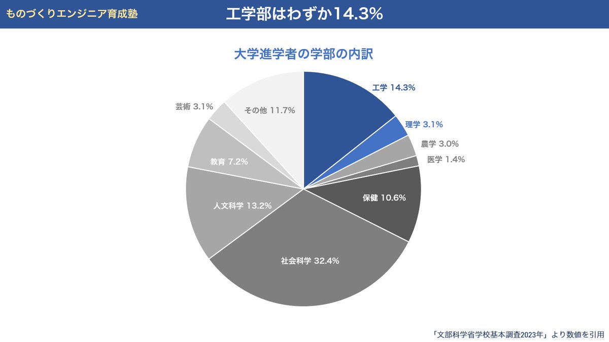 STRATEGEAR_CEO's tweet image. 【エンジニアの未来は無限だ！】
日本の18歳120万、大学進学55%、工学部14%、機電情報系40%。ざっと約37000人の仲間が誕生している！これからのモノづくりに情報通信の知識は欠かせない。だから僕は情報工学からエレキ・メカの世界に飛び込んだ。率直に言おう。機電からソフトに…