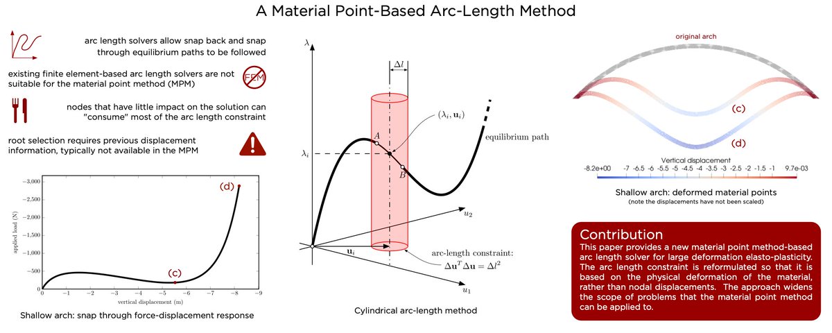 Catching up on our published papers... Congratulations to Nathan Gavin for publishing his first journal paper in IJNME. The paper presents a new arc length approach for the material point method.  Thanks to <a href="/EPSRC/">Engineering and Physical Sciences Research Council</a> for supporting the research  doi.org/10.1002/nme.74…