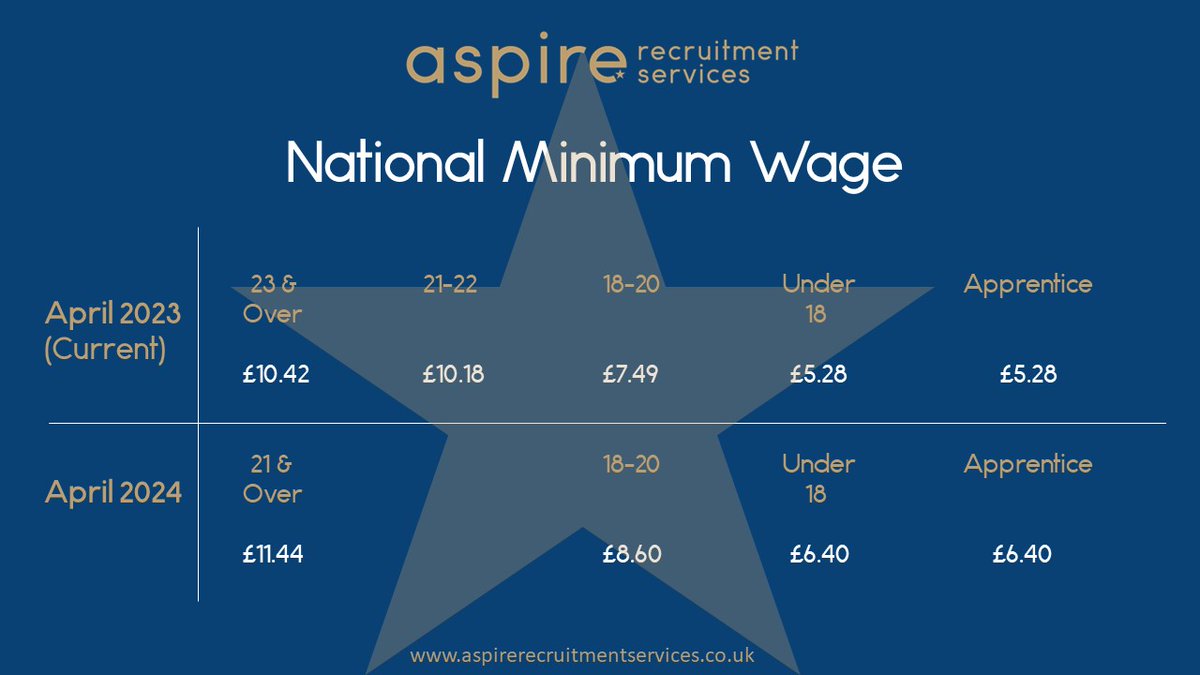 With the National Minimum Wage set to increase from April 2024, here's what you need to know! 👇 #NationalMinimumWage #NMW #NMW2024 #Aspire #Innovate #Evolve #AspireRecruitmentServices #AspireRecruitmentServicesLtd
