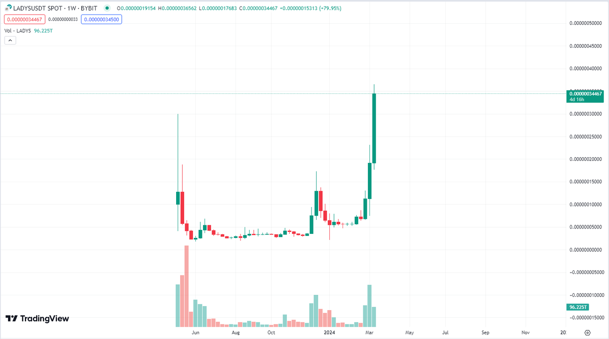 miladymemecoin's tweet photo. $LADYS surges past its previous all-time high, reaching a new milestone 🎉

Now ranked among the top 300 tokens, the sky's the limit for the Milady Meme Coin community.

Keep the momentum going! https://t.co/Y65h3dV1KC