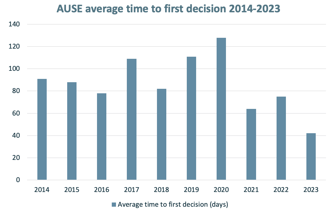 journalASE's tweet photo. Our average time to first decision has dropped to 42 days! We are getting the latest research out faster (while still maintaining review quality).
Do you have #AutomatedSoftwareEngineering research to share? Submit at https://t.co/DIh8l3RMTv. https://t.co/pCqEUBvJBv