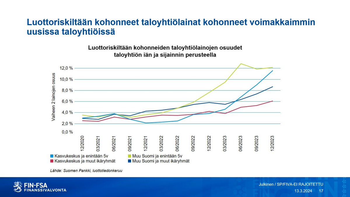 Tuoretta tietoa taloyhtiölainojen riskeistä Luottoriski kohonnut voimakkaimmin uusissa taloyhtiöissä. (Mittarina IFRS9 arvonalentumisvaihe 2)