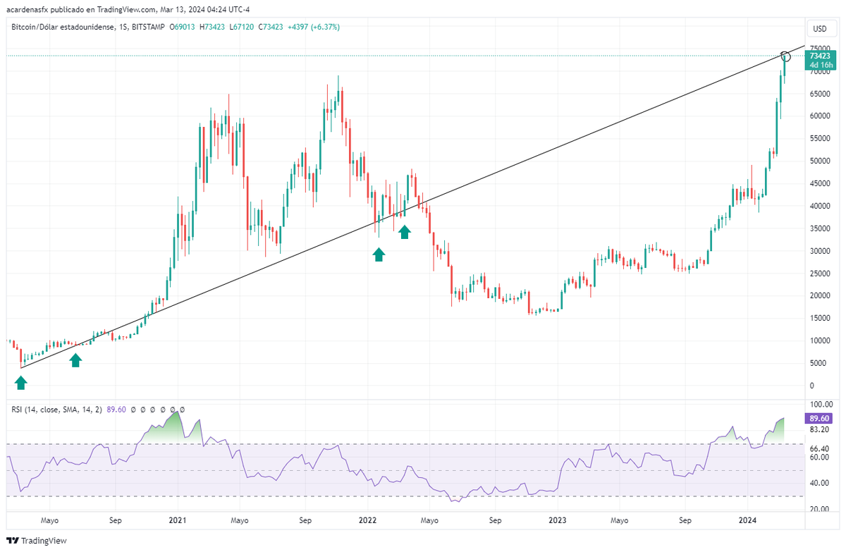 Bitcoin ha llegado a una importante resistencia de mediano plazo. 73,5/74k es una zona de cuidado. Gráfico semanal.