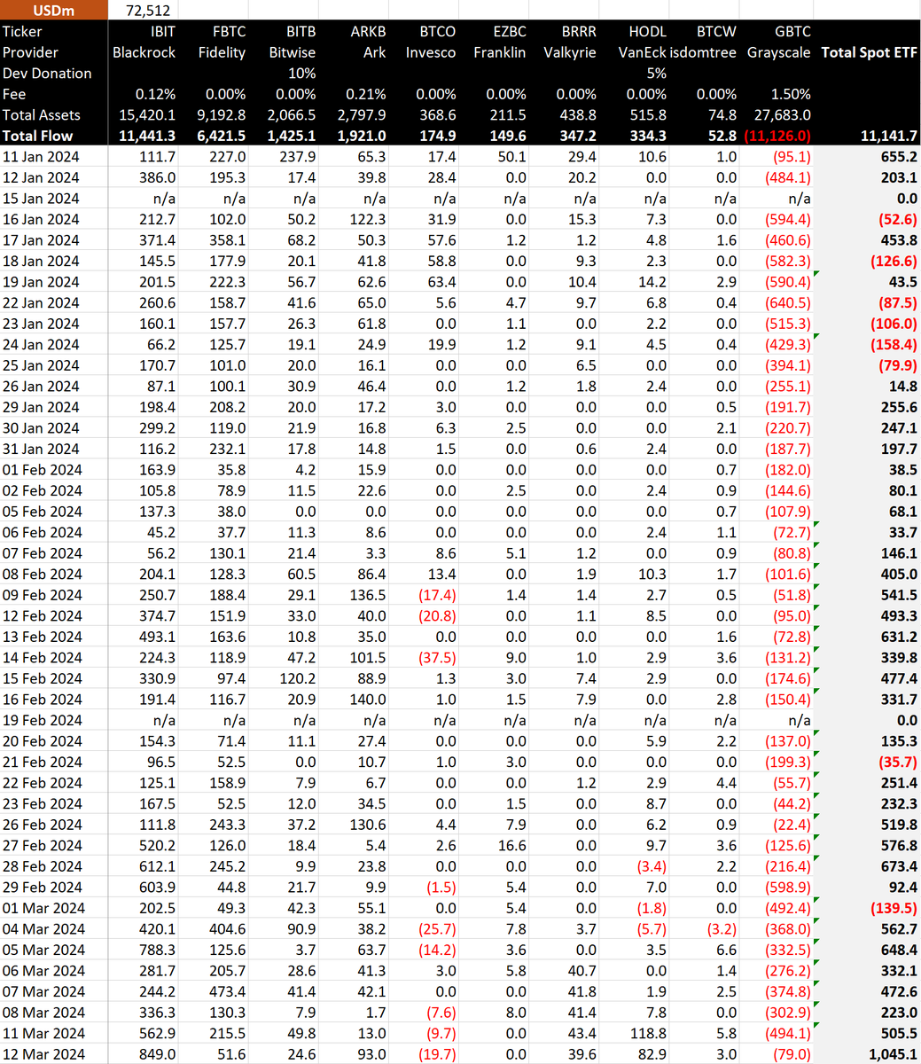 Yesterday, #Bitcoin broke another record with more than 1 billion USD  inflow into Bitcoin Spot ETFs. This is insane. $100k soon!
