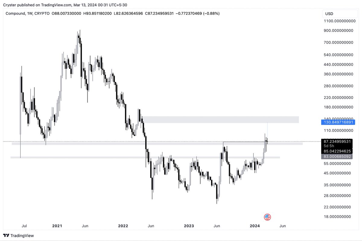 $COMP  A quick 50% above $94
Keep it simple, hop in😶‍🌫️
NFA DYOR

#Altseason #Bitcoin #Ethererum