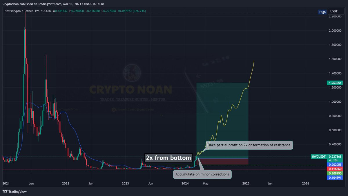 I found a 🚀 promising token with 
✅Strong fundamentals, 
✅Impressive Chart 
✅A stellar team backing it. 
✅It's got a massive and active community.

🔥Excitingly, the project is venturing into #Gamefi with AAA Blockchain! 🎮🌐

Have a look at the NewsCrypto.io