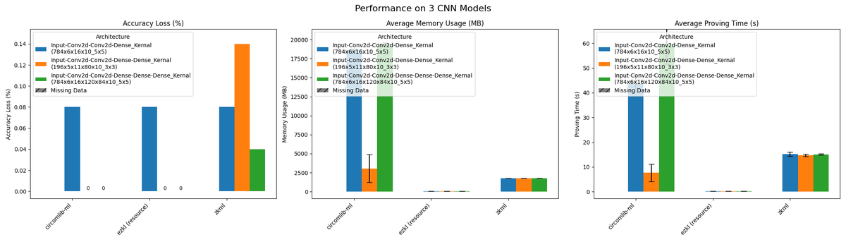 Thomas_Zjc's tweet photo. 🚀 Thrilled to unveil my zkML benchmark project, supported by @ethereum's ESP Grant Proposal [FY23-1290]! 🛠️ After months of testing over 6 DNN &amp; CNN architectures &amp; analyzing 2500 datasets, we're bringing clarity to zkML framework performance. 📊
#benchmark #CNN #zkml #mnist
1/3 https://t.co/jMlq4ADHTE
