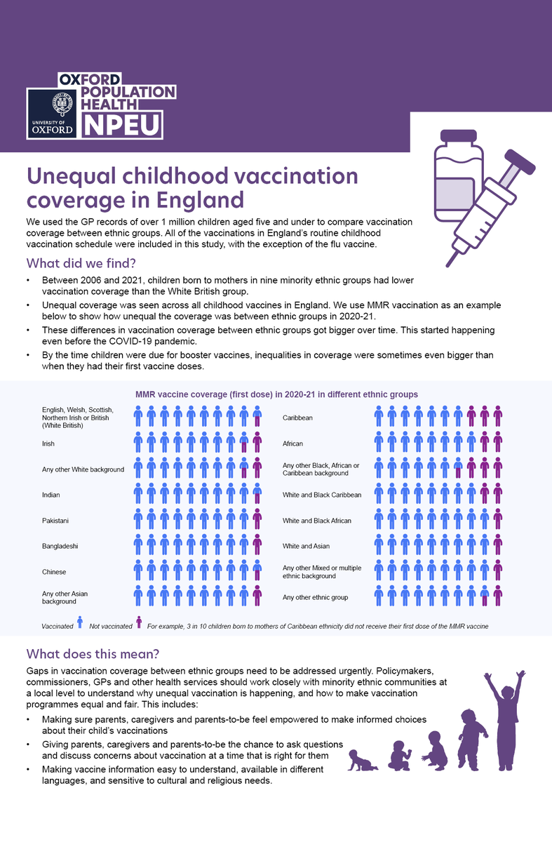 How unequal is vaccination coverage for children in England? What can be done about it? Find out below and read the full study here bit.ly/3IBMjD4 @Oxford_NDPH