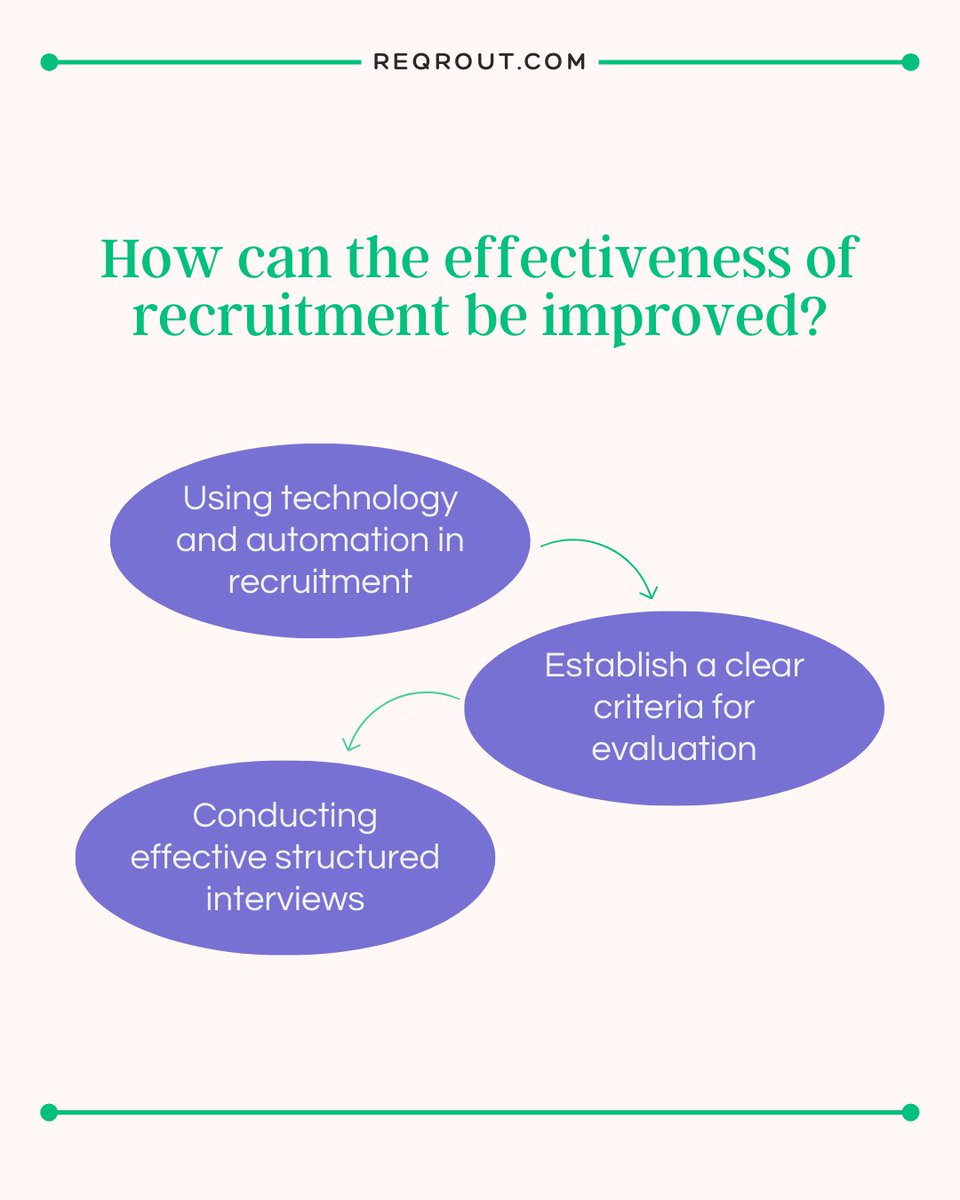 Upgrade your hiring with smart recruitment tips.
Improve your process to attract top talent and keep your best employees happy.

#reqrout #RecruitmentTips #TalentSearch #EmployeeRetention