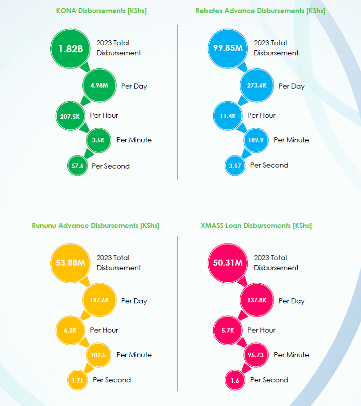 qonasacco's tweet image. Numbers indeed don't lie..  We are crushing on empowering members through digital transformation!

28% (Over 2B) of our loans was taken through mobile!

No stress ya paperwork, kubonyeza kwa simu tu ukisonga 😀

#FY2023 #WCW