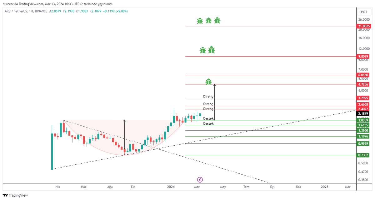 #arb $arb #Bitcoin 

#Arbitrum Herkes kilit açılımına odaklanmış ben düşüş beklemiyorum açıkçası hatta artık önü açılıcak 👌

Sabırla bekleyip 🐞🐞🐞te satarım👊
<a href="/arbitrum/">Arbitrum</a>
#binance  #kriptopara #btcusdt
