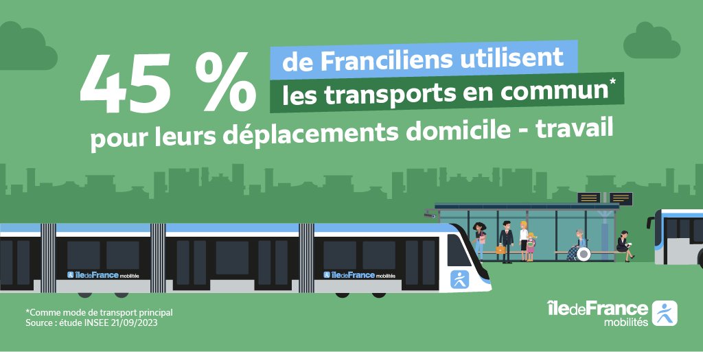 Le #SaviezVous ❓

Près d’un Francilien sur 2 utilisent les transports en commun comme moyen de transport principal pour se rendre au travail ! 🍃 

Et vous, quelle combinaison de ligne utilisez-vous au quotidien ? 🤔