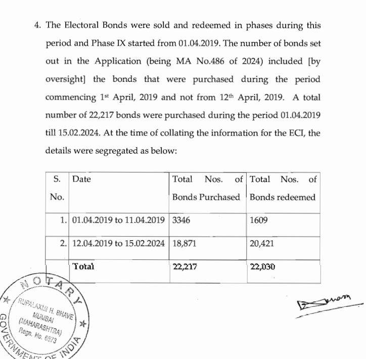 ATULVERMAFIN's tweet photo. #ElectoralBondsCase 

Sbi says a total of 22,217 Electoral bonds were purchased between April 1, 2019 - Feb 15, 2024, out of which 22,030 bonds have been redeemed https://t.co/XRUXiM0SeN
