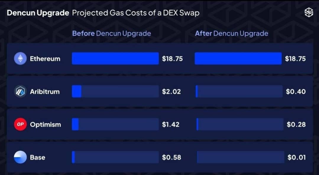 Following the Ethereum Dencun upgrade this week, EIP-4844 is set to decrease L2 gas fees significantly. The gas fees for DEX swaps on the Arbitrum network will drop from $2.02 to $0.4, Optimism from $1.42 to $0.28, and Base network from $0.58 to $0.01.  Solid improvement for L2