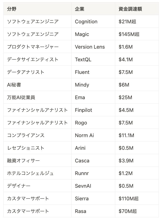 VCの後押しを受け、AI従業員を開発するスタートアップが流行の兆し🤖。表は2024年に資金を集めた注目のスタートアップとその資金調達額↓。ソフトウェア開発においては、 @cognition_labs に加え、@magicailabs も注目を集めてる。これらの企業が開発中のサービスがわかれば半歩先の未来が覗けるはず。