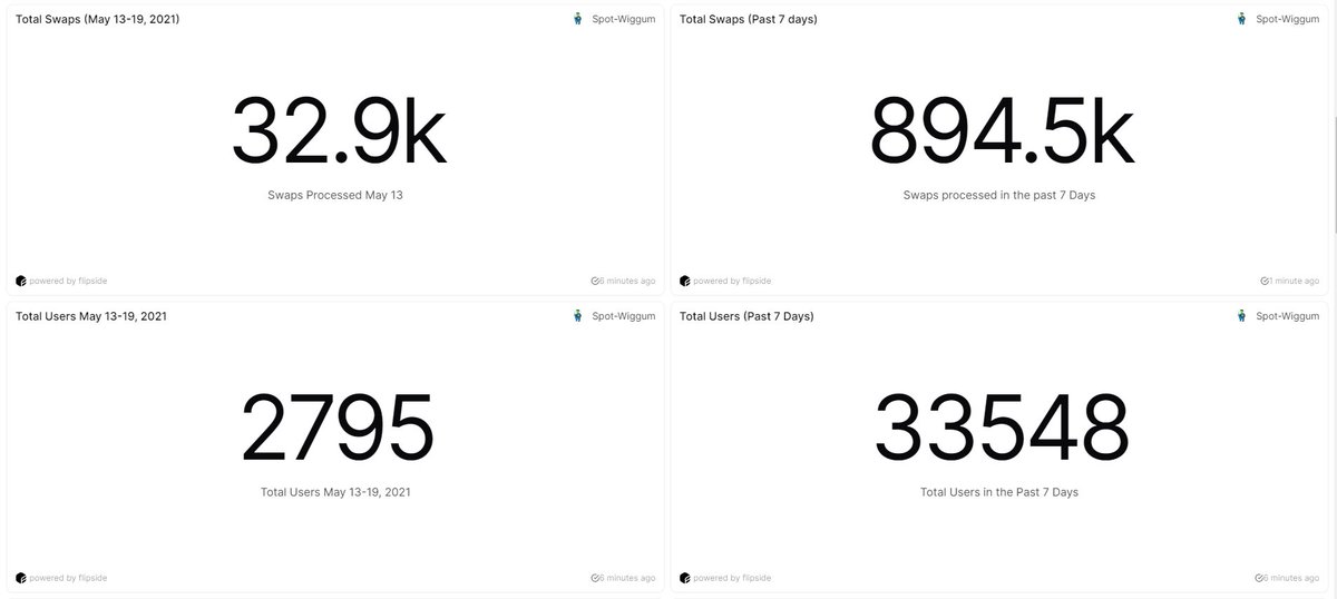 The last time I posted the @THORChain statistics, comparing them with the stats at $RUNE price ATH, people were a bit sceptical. Now that $RUNE has done ~3X since that post two months ago, let me share this again. -> @THORChain is now crossing the half a billion USD volume mark