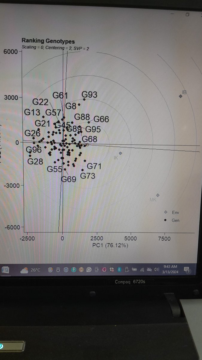 gullithno7's tweet photo. Ranking of Ideal Genotypes.
G22, G61, G69, G66, G95, G89 and G68.
Highest mean yield with stability across locations https://t.co/FbIxbrtbkE