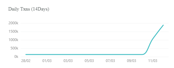 BitByBitScholar's tweet photo. Explosive growth on $TRIAS Mainnet! Transaction counts are through the roof:
March 10: 142,755
March 11: 1,071,375
March 12: 1,895,291 
@triaslab seems to be moving all systems to the Trust Smart Chain, gearing up for public mainnet. Announcement incoming by the week's end! DYOR. https://t.co/qazFDzVe2a