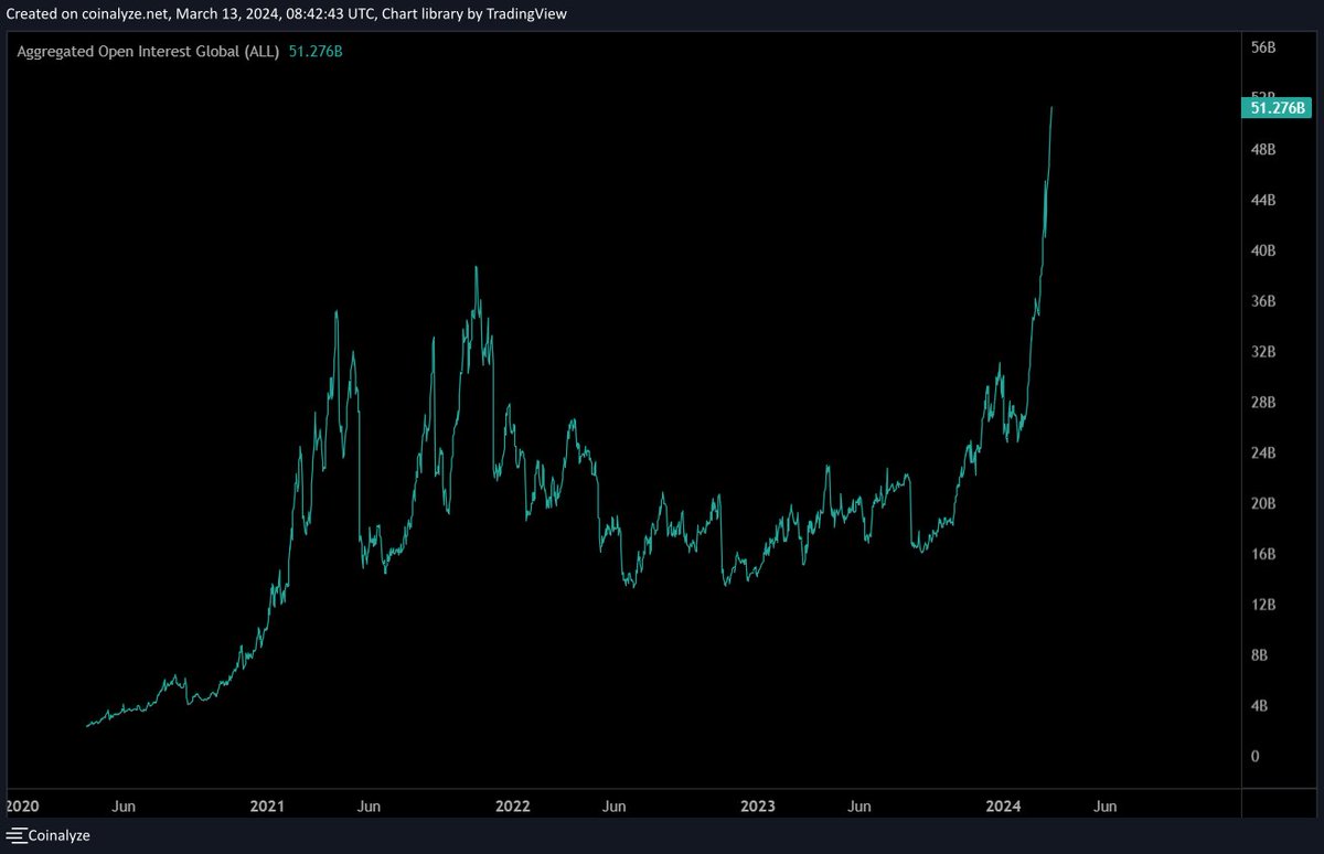 #crypto market open interest surpassed $50 billion.