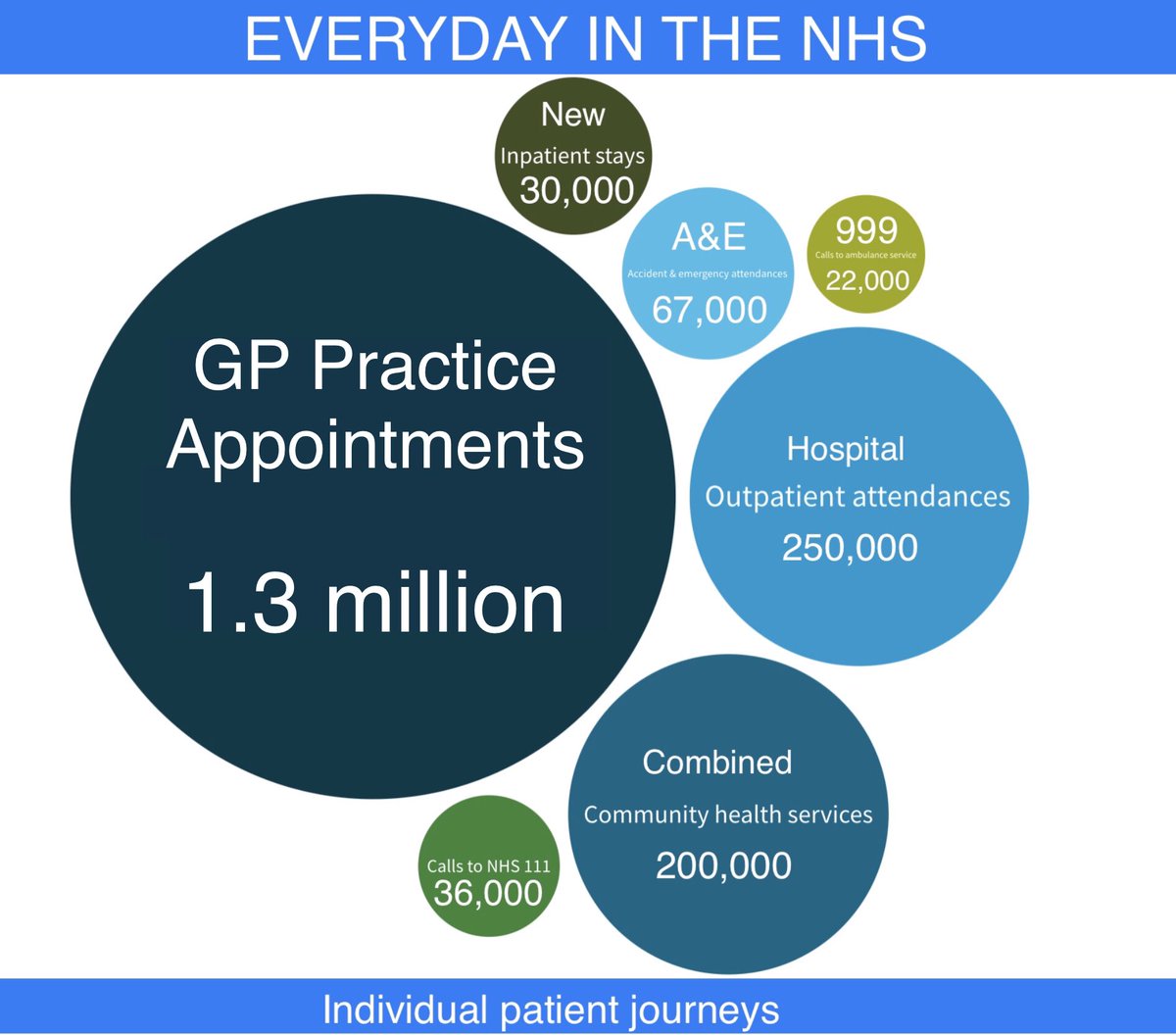 It was this graphic (I added the numbers &amp; context) that 3yrs ago started my journey from jobbing GP to NHS data geek
How could I as a GP of 27yrs not know the context of NHS workload
The 3yrs have been enlightening, rewarding &amp; I’ve made many friends
We need to #SavetheNHS