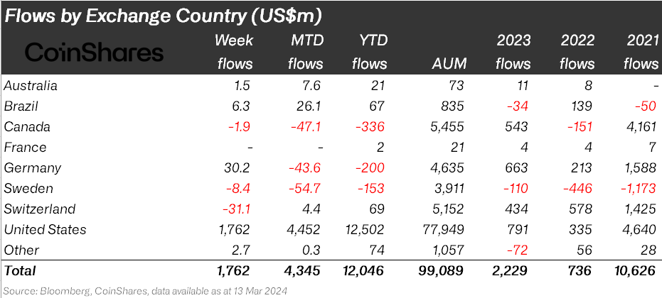 Crypto asset flows by exchange country.