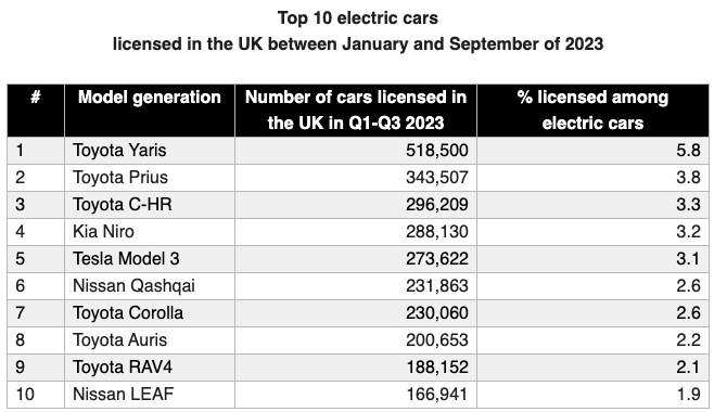 *headdesk* Top ten electric cars and only two (potentially three, if you include one-third of the Niro lineup) are actually electric. Get someone who knows cars to sub your press releases...