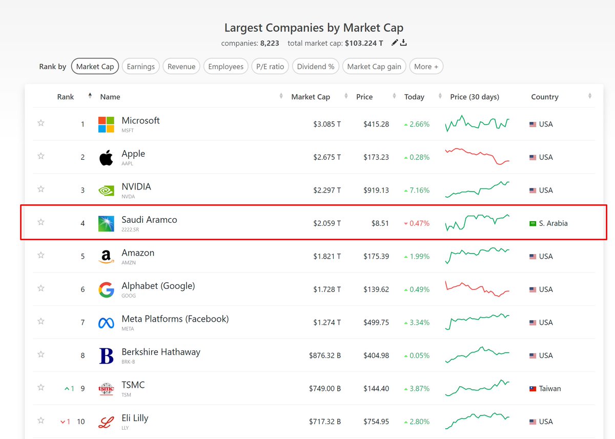 NCashOfficial's tweet photo. Do people not realize how MASSIVE this actually is?

Just for reference Saudi Aramco has over $2T in MC and is ranked 4 on the largest companies by market cap list.

You now have top energy companies that power the world working with and building on #Hedera. This solidifies $HBAR as a household name in the future.

The path forward could not be any clearer.
