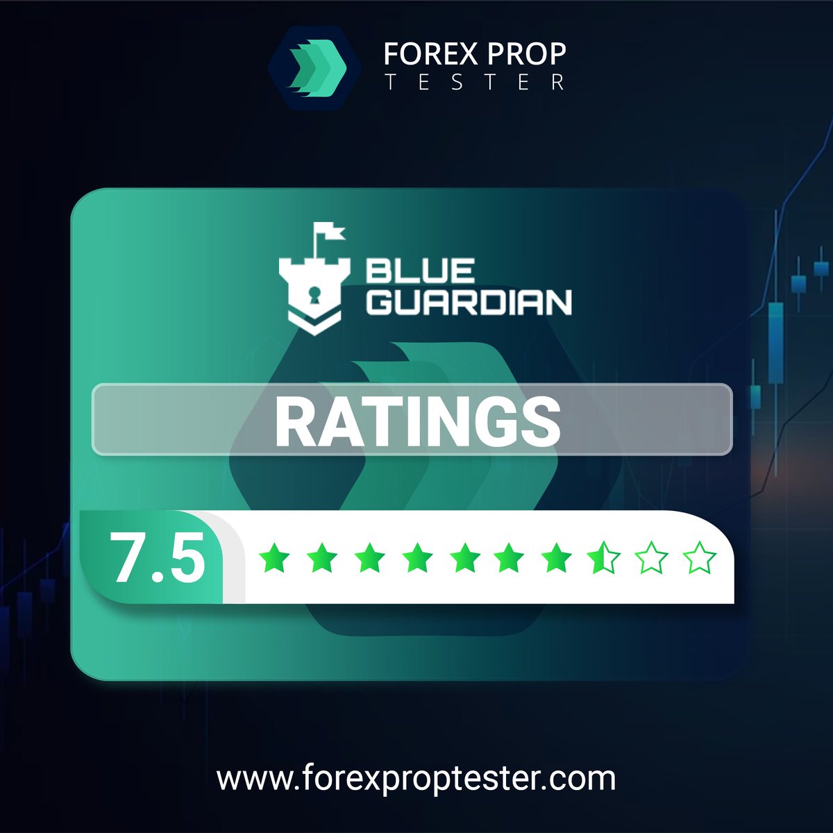 🎉 Exciting news! Our listed prop firm, Blue Guardian has received a stellar 7.5-star rating from our experts. This is a testament to their exceptional services and commitment to their traders. Head over to our website now to read reviews. 💰
#PropFirms #ForexPropReviews #Ratings