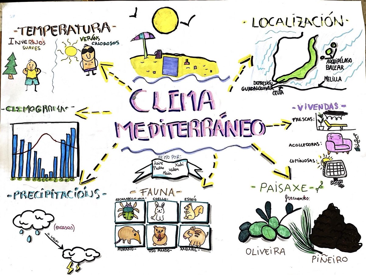 MarietaBarral's tweet photo. Mapas visuales de mi alumnado de 6º. Proyecto: Arquitectura Bioclimática 
#VisualMOOC https://t.co/hL03CpnYFg