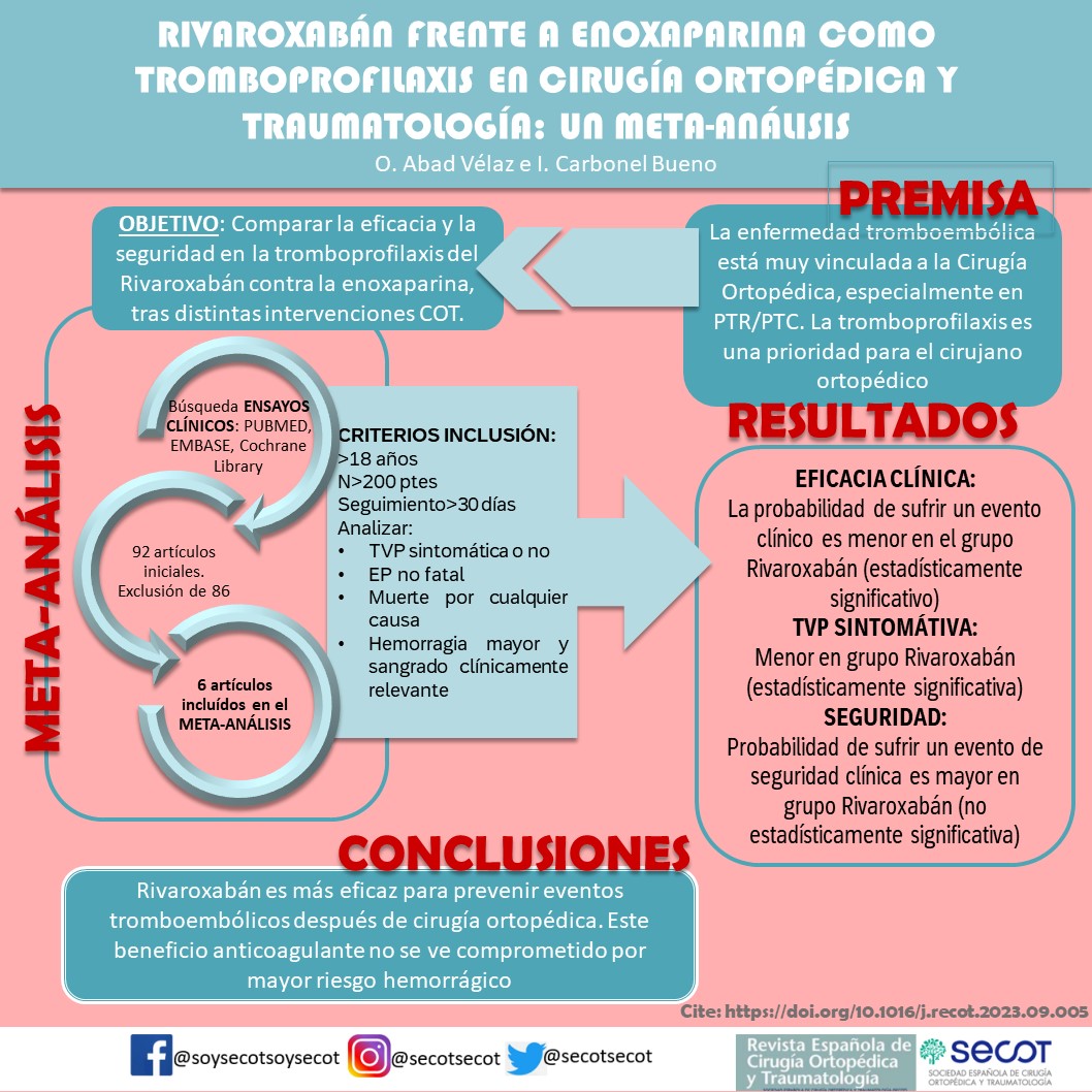secotsecot's tweet photo. 📑Destacado #RECOT
"Rivaroxaban frente a enoxaparina como tromboprofilaxis en cirugía ortopédica y traumatología: un metaanálisis"
👉🏻https://t.co/FarmAfs0Pr
Oier Abad Vélaz
Ignacio Carbonel Bueno https://t.co/QQAuqWWV3I