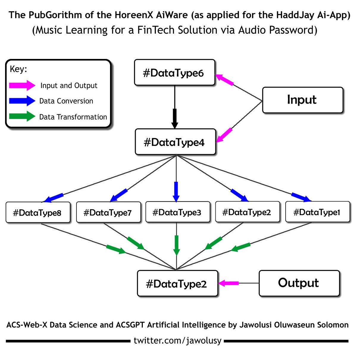 jawolusy's tweet photo. The #PubGorithm of the #HoreenX #AiWare (As applied for the #HaddJay Ai-App).
This is #MusicLearning & SoundLearning for a #Fintech Solution via #AudioPassword.
ACS-Web-X #DataScience & #ACSGPT #Artificialintelligence by Jawolusi Oluwaseun Solomon.
"Less Codes! More Actions!" https://t.co/iGkHtvxrV2