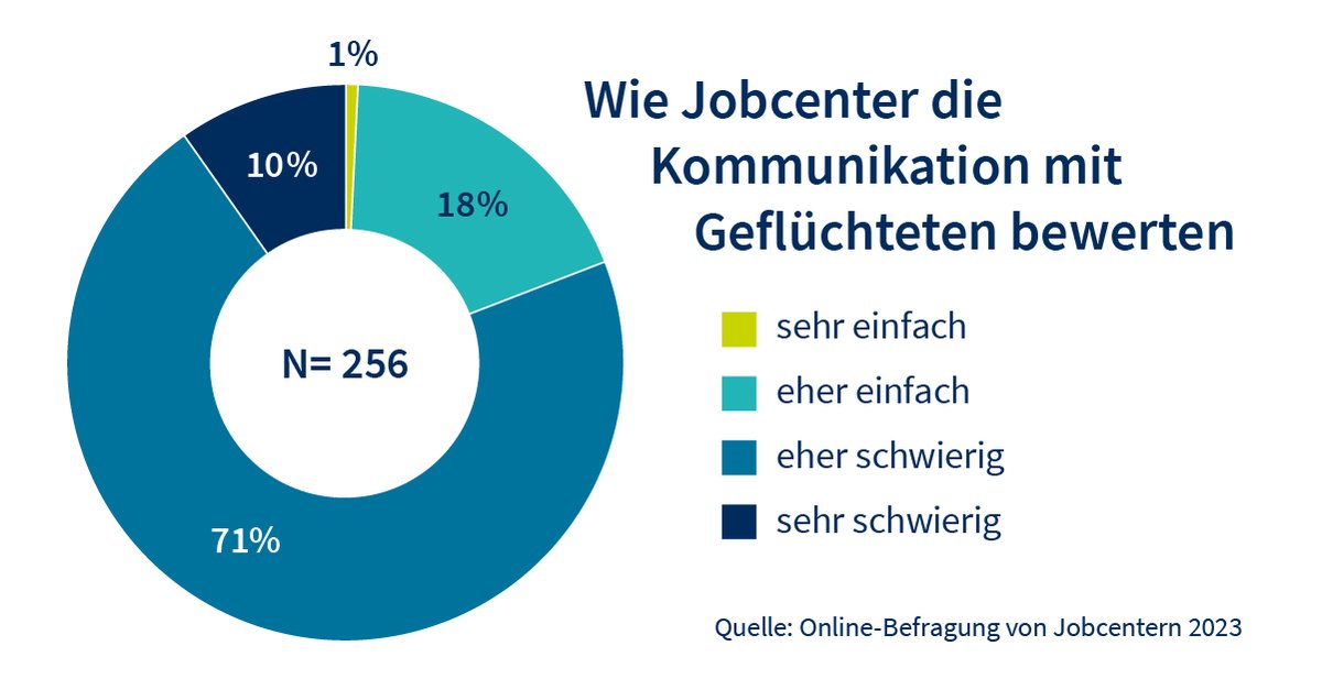 Fast alle #Jobcenter schreiben Dolmetscherdiensten eine hohe Bedeutung in der #Kommunikation mit Geflüchteten zu. Ein Drittel der Jobcenter hat aber nach eigenen Angaben keinen ausreichenden Zugang zu Dolmetschenden für wichtige Sprachen. #IABForum 👉iab-forum.de/kommunikation-…