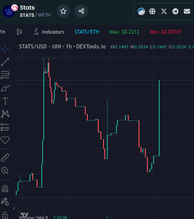 Skocka (@spongeskocka) on Twitter photo Bought more at the bottom $stats ๐
โ๏ธI am waiting #STATSPRO to be released and followed by many big #influencers ๐
<a href="/CryptoWizardd/">WIZZ๐ฅท ( beware scammers )</a> <a href="/IncomeSharks/">IncomeSharks</a> <a href="/EricCryptoman/">Eric Cryptoman</a> ๐ธ๐ฐ
$scans #guardianAI $paal $astra $fet $inj $rose $byte $sora $ocean $ator $liza $trump $savm $aius $aegis $pepe Bought more at the bottom $stats ๐
โ๏ธI am waiting #STATSPRO to be released and followed by many big #influencers ๐
<a href="/CryptoWizardd/">WIZZ๐ฅท ( beware scammers )</a> <a href="/IncomeSharks/">IncomeSharks</a> <a href="/EricCryptoman/">Eric Cryptoman</a> ๐ธ๐ฐ
$scans #guardianAI $paal $astra $fet $inj $rose $byte $sora $ocean $ator $liza $trump $savm $aius $aegis $pepe