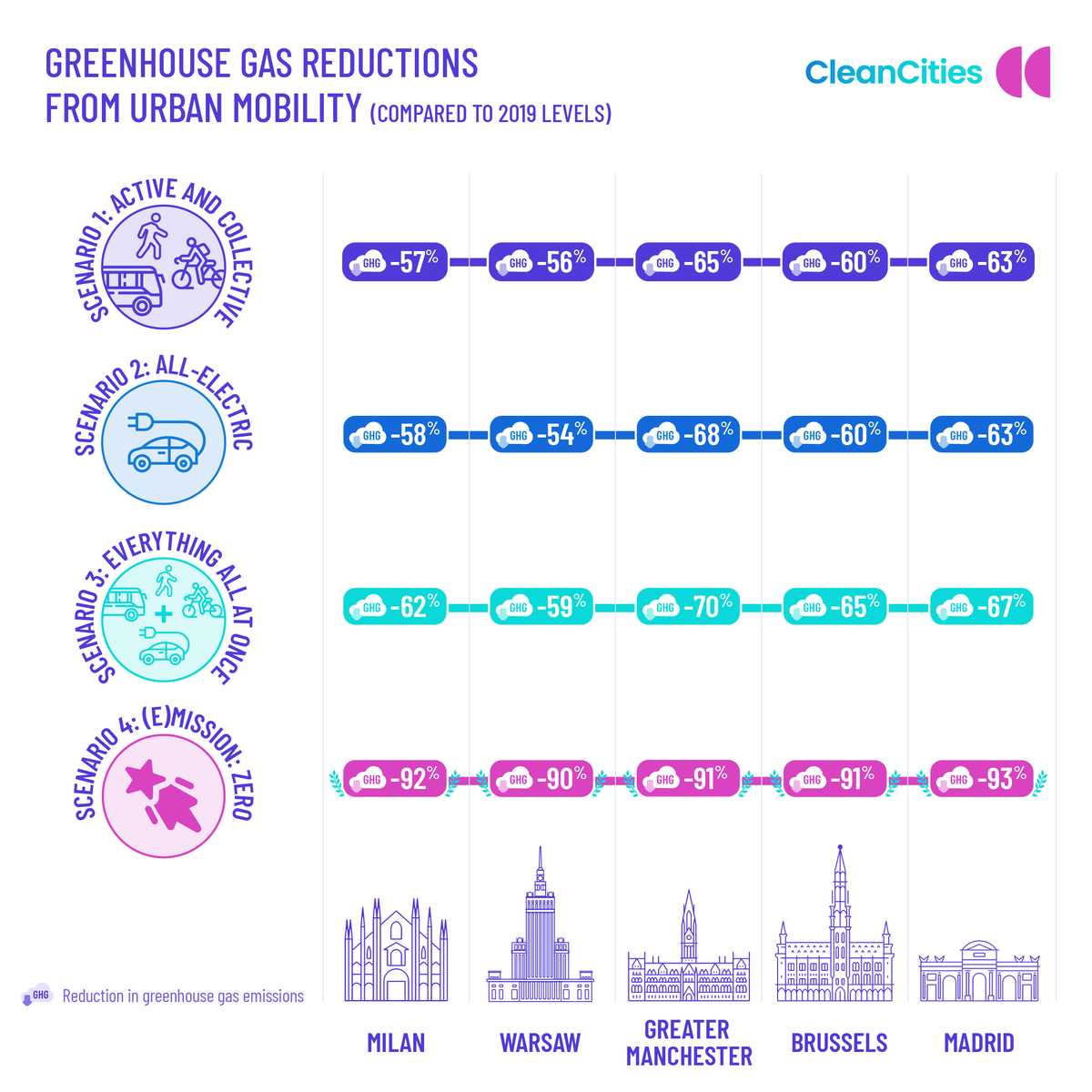 cities_clean's tweet photo. Short story ➡️ The greater the ambition, the greater the results.
All modelled scenarios lead to significant GHG reductions by 2030, but only the most ambitious scenario achieves a reduction above 90%.
The details ➡️ https://t.co/q0hwBIfqO4
#EMissionZero https://t.co/PQAlC5g6y5