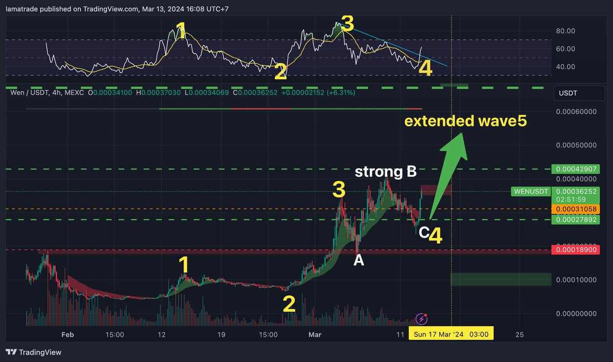 if today we close above the red box, this is strong B flat pattern corrective wave4✌️✌️✌️ so the 5 could be extended wave, i can't imagine how high we can go?? maybe 100X👈👈👈🔥🔥🔥🚀🚀🚀😲😲😲😻😻😻😂😅 Please Mr.Bigwhale🐳🐳🐳🙏🙏🙏💚💚💚
