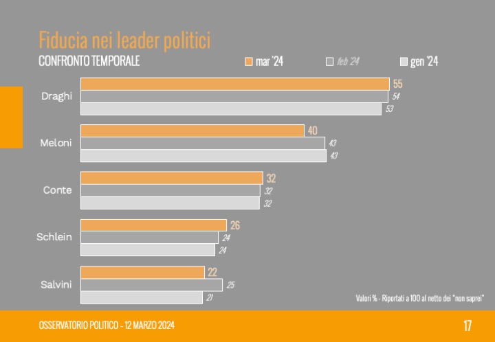 Nel gradimento dei leader, scendono #Meloni (40%, -3% rispetto a febbraio) e #Salvini (33%, -3%). Stabile #Conte (32%) e in lieve crescita #Schlein (26%, +2%).. Le ultime #intenzionidivoto dell'@istitutoixe su: istitutoixe.it/2024/03/12/int…