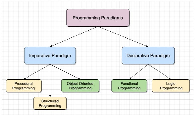 DatawilTech's tweet image. Dive into programming language paradigms: Imperative for step-by-step instructions, Declarative for stating what we want, Functional for functions as stars, and Object-Oriented for bundling data and methods. #ProgrammingParadigms #Tech #Development ๐๐ป